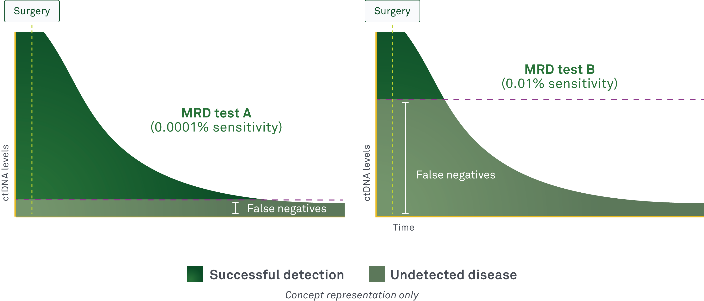 2024 Deeper residual disease detection